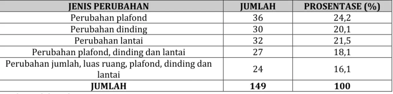 Tabel 6. Jenis Perubahan Pada Rumah Perajin Tempe Di RW XIV, XV, dan XVI, Kampung  Sanan, Malang 
