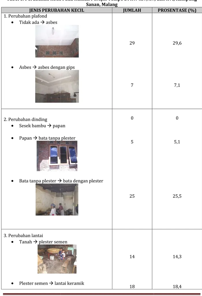 Tabel 8. Perubahan Kecil Pada Rumah Perajin Tempe Di RW XIV, XV, dan XVI, Kampung  JENIS PERUBAHAN KECIL