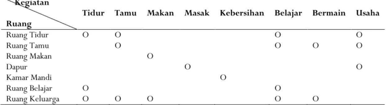 Tabel 1. Matriks Hubungan Antar Kegiatan