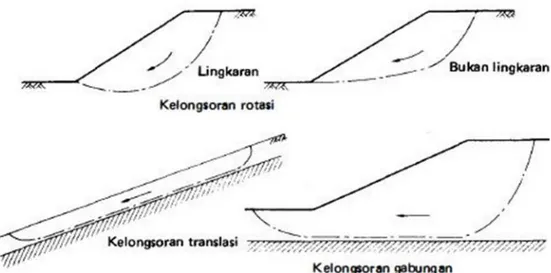 Gambar  2. Tipe-tipe keruntuhan lereng (Craig, 1989).