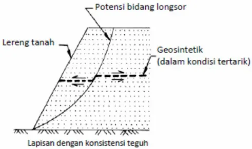 Gambar 12. Dasar Mekanisme Perkuatan Lereng Tanah dengan Geosintetik (Sumber : DPU. 2009