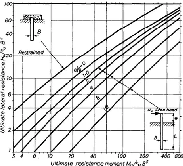 Gambar 2 Kapasitas lateral ultimit untuk tiang pancang pada tanah kohesif (Broms, 1964) 