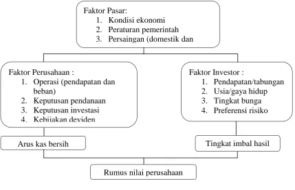 Gambar 2.1.  Terbentuknya Nilai Perusahaan  