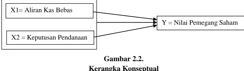 Gambar 2.2.  Kerangka Konseptual 