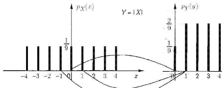 Figure 2.6: The P�IFs of X and Y = I X I  in Example 2. 1 .  