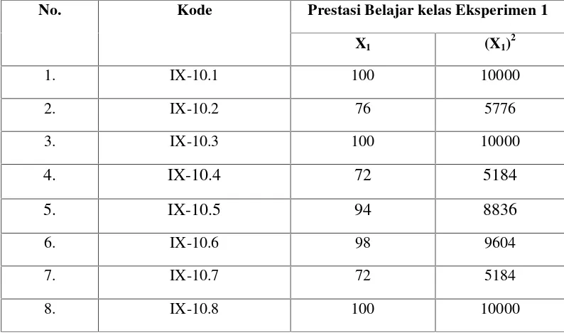 Tabel kerja untuk uji Anova satu jalur untuk kelas Eksperimen 1