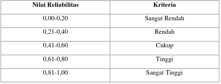 Tabel kriteria Reliabilitas Soal87