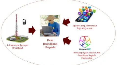 Gambar 2. Jaringan akses Internet pada program DBT