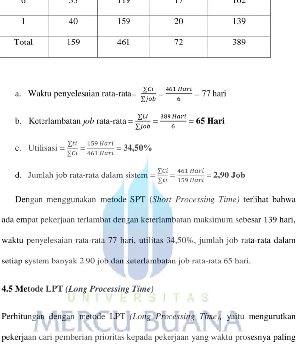 Tabel 4.5 Urutan Pekerjaan Berdasarkan LPT 