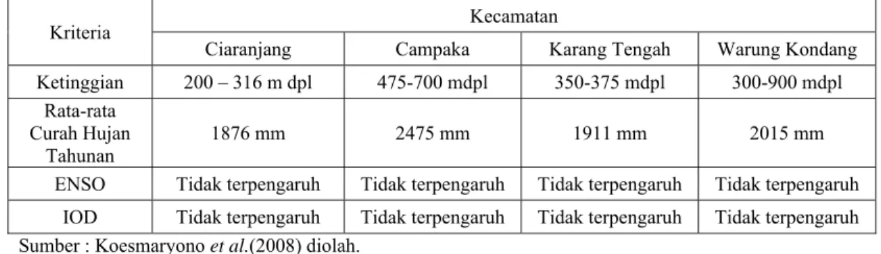 Tabel 1  Karakteristik lokasi penelitian di Indramayu. 