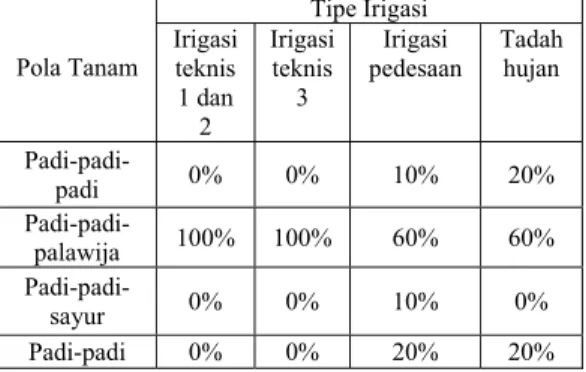 Tabel 4  Pola Tanam di Kabupaten Indramayu  Pola Tanam  Tipe Irigasi Irigasi  teknis  1 dan 2  Irigasi  teknis 3  Tadah hujan  Padi-padi-padi 58% 50%  0%  Padi-padi-palawija 33%  17%  0%  Padi-padi 8%  33%  64%  padi 0%  0%  36% 