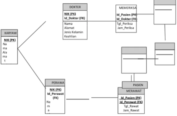 Gambar 2. Tabel dokter 