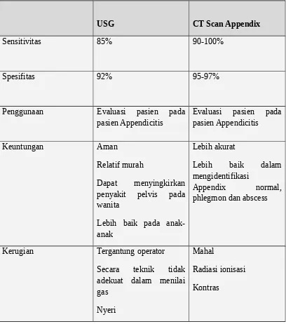 Tabel 3. Perbandingan USG dan CT Scan Appendix pada Appendicitis