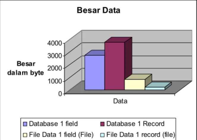Gambar 2. Grafik Hasil Pengujian Perbandingan Database dan File Data