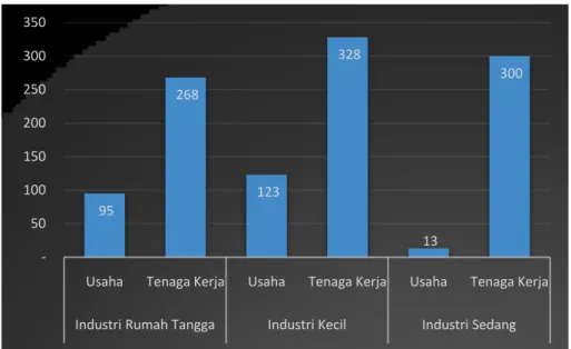 Gambar 2. Jumlah Industri di Kelurahan Jenggot Tahun 2013 (Unit) 