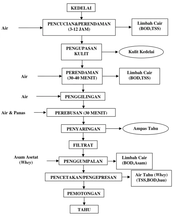 Gambar 1. Diagram Alir Proses Produksi Tahu  (Sumber : KLH, 2006) 