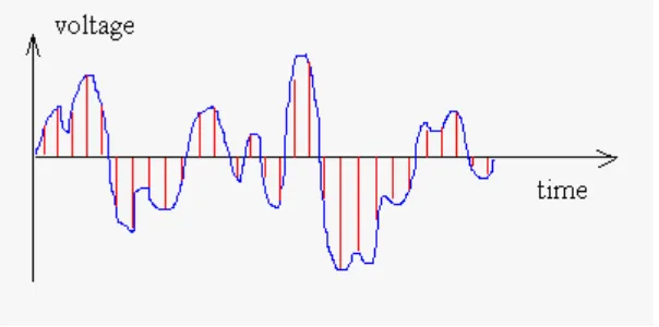 Gambar 2.1 Sampling sinyal kontinu. 