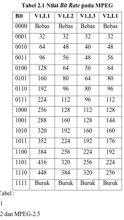 Tabel 2.1 Nilai Bit Rate pada MPEG 