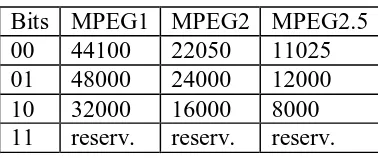 Table 2.2 Nilai Sampling MPEG    