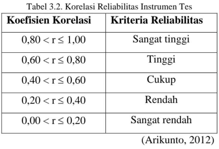 Tabel 3.2. Korelasi Reliabilitas Instrumen Tes Koefisien Korelasi  Kriteria Reliabilitas 