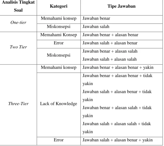 Tabel 3.4. Analisis Kombinasi Jawaban Siswa Dalam Three-Tier Test Analisis Tingkat 