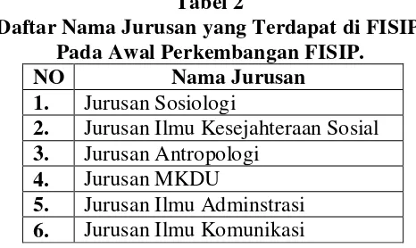 Tabel 2 Daftar Nama Jurusan yang Terdapat di FISIP 