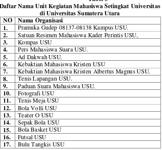 Tabel 3 Daftar Nama Unit Kegiatan Mahasiswa Setingkat Universitas 
