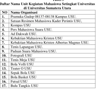 Tabel 3 Daftar Nama Unit Kegiatan Mahasiswa Setingkat Universitas 