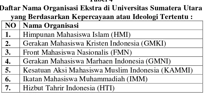 Tabel 4 Daftar Nama Organisasi Ekstra di Universitas Sumatera Utara 