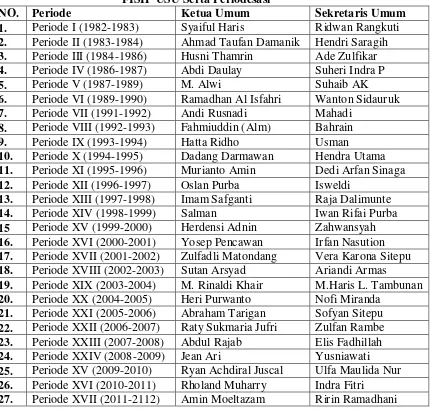 Tabel 9 Daftar Nama Ketua Umum dan Sekretaris Umum HMI Komisariat 