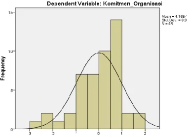 Gambar 4.3 Grafik Histogram Sub-struktur Model I 
