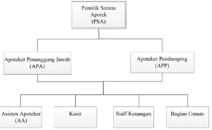 Gambar 3.1 Struktur Organisasi Apotek K-24