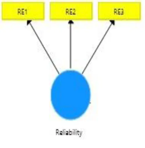 Gambar 3. 6 Model Pengukuran Customer Perception of Reliability  Sumber: Data Olahan Primer, 2020 