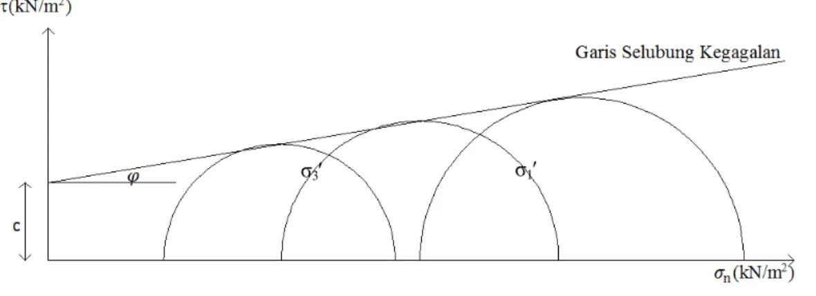 Gambar 1.  Lingkaran Mohr 