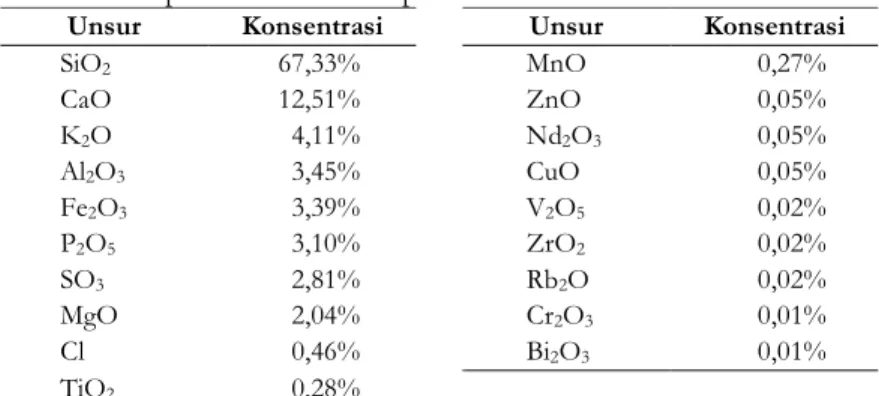 Tabel 1. Komposisi kimia abu ampas tebu 