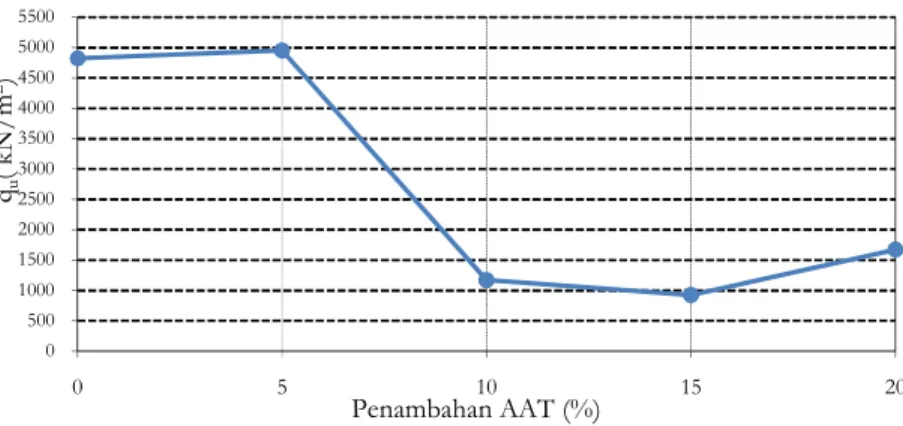 Gambar 4.  Grafik Hubungan Penambahan Abu Ampas Tebu dengan Nilai Daya Dukung Ultimate(q u ) Maksimum  Tabel  3  dan  Gambar 4  menunjukan  adanya  peningkatan  nilai  daya  dukung  ultimate  (q u )pada  penambahan  AAT  5%  dari  4515,744  kN/m 2  pada  t