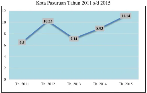 Gambar 3.4 Angka kematian balita per 1.000 kelahiran hidup  Kota Pasuruan Tahun 2011 s/d 2015 