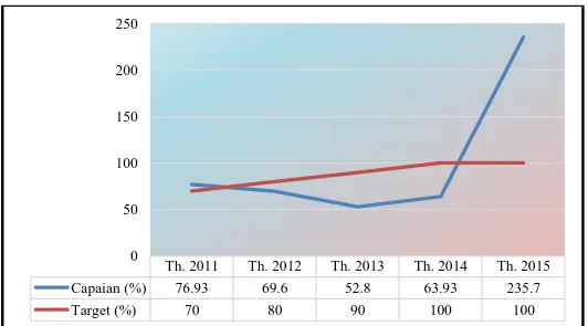 Gambar 3.13 Cakupan balita pneumonia ditangani dibanding target  Kota Pasuruan Tahun 2011 s/d 2015 (%) 