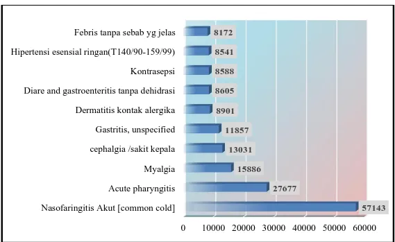 Gambar 3.19 Sepuluh Penyakit Terbanyak Dilayani di Puskesmas dan Jaringannya   Kota Pasuruan Tahun 2015 
