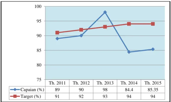 Gambar 4.2  Cakupan Kunjungan Ibu Hamil K-4 dibanding Target  Kota Pasuruan Tahun 2011 s/d 2015 (%) 