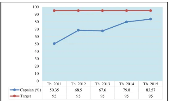Gambar 4.5 Cakupan Ibu hamil mendapat Tablet Fe-3   Dibanding Target Kota Pasuruan Th 2011 s/d 2015 (%) 