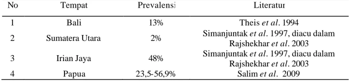 Tabel 1  Studi kejadian sistiserkosis pada manusia di Indonesia  