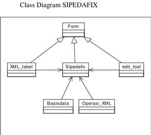 Gambar 6. Class Diagram SIPEDAFIX 