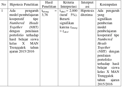 Tabel 5.1 Rekapitulasi Hasil Penelitian 