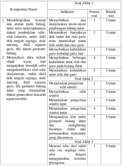 Tabel 3.1 Kisi-kisi Instrumen Soal Akhir 