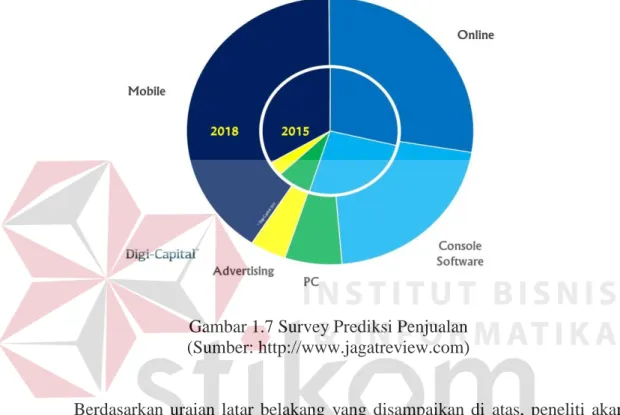 Gambar 1.7 Survey Prediksi Penjualan  (Sumber: http://www.jagatreview.com) 