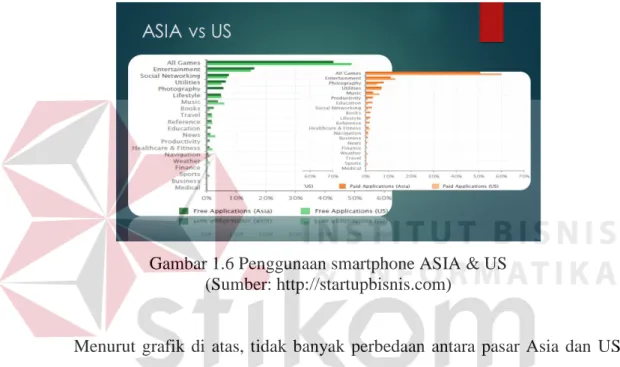 Gambar 1.6 Penggunaan smartphone ASIA &amp; US  (Sumber: http://startupbisnis.com) 