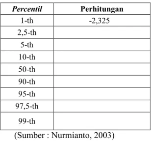 Tabel 1. Perhitungan Persentil dalam Distribusi Normal 