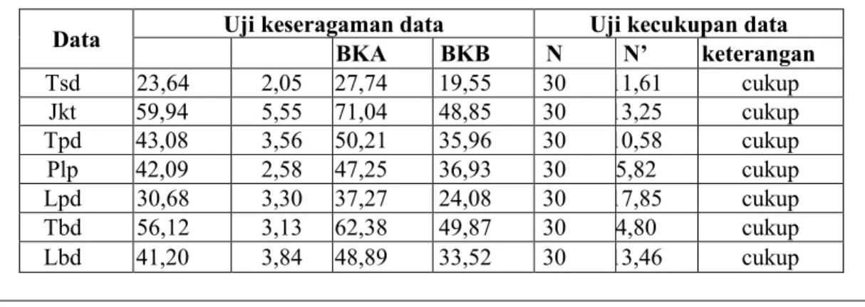 Tabel 5. Hasil pengujian data anthropometri 