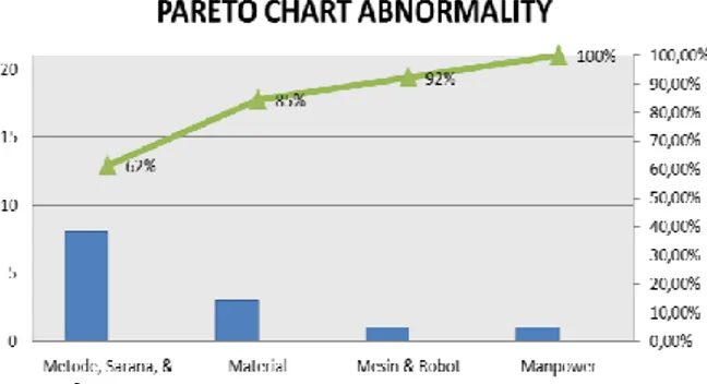 Tabel 3 menunjukkan beberapa macam abnormality  yang  ditemukan  selama  proses  pengamatan  juga  beberapa  masukan  dari  berbagai  pihak  terkait